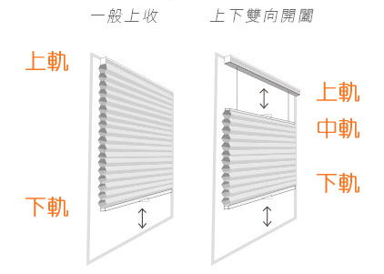 風琴簾, 遮光窗簾, 窗簾零件, 窗簾軌道, 窗簾設計, 窗簾知識, 窗簾DIY, 冷知識, 上下開窗簾