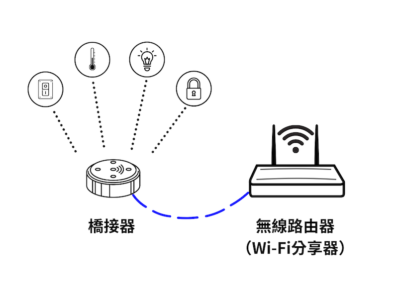 電動窗簾, 智能窗簾, 智能居家, 智慧窗簾, 智慧家庭, 手機遙控, Thread電動窗簾, MotionBlinds, HomeKit窗簾, EveMotionBlinds