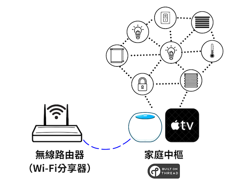 電動窗簾, 智能窗簾, 智能居家, 智慧窗簾, 智慧家庭, 手機遙控, Thread電動窗簾, MotionBlinds, HomeKit窗簾, EveMotionBlinds